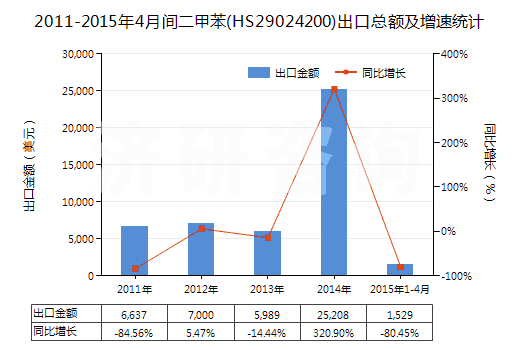 2011-2015年4月間二甲苯(HS29024200)出口總額及增速統(tǒng)計 2011-2015年4月間二甲苯(HS29024200)出口總額及增速統(tǒng)計